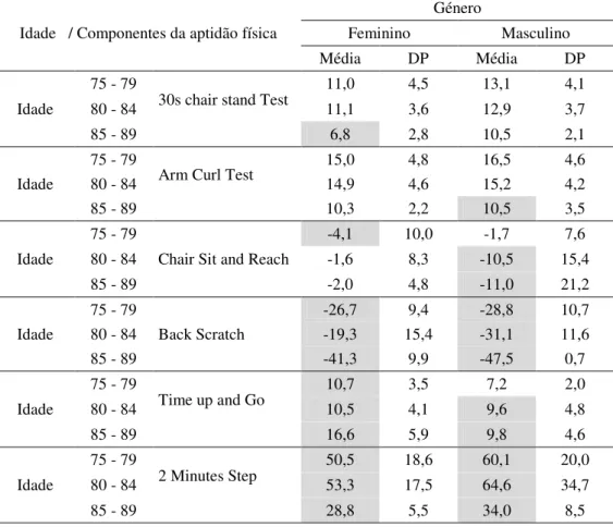 Tabela 7 – Caracterização dos valores médios da aptidão física consoante o género e  a idade 