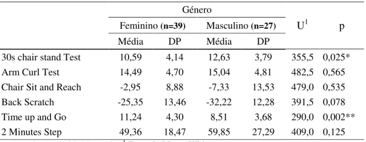 Tabela 9 – Associação entre o género e os diferentes componentes da aptidão física,  através do teste não-paramétrico: Mann - Whitney 