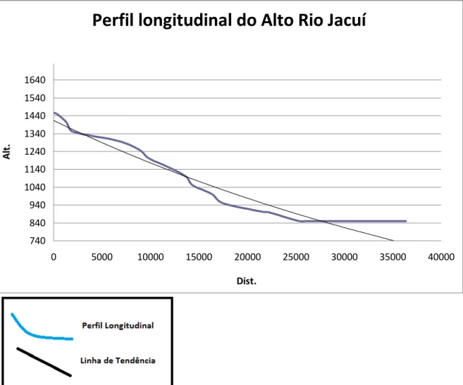 Figura 8: Gráfico do Perfil Longitudinal do Alto Rio Jacuí, apresentando o perfil bem  próximo a linha de tendência 