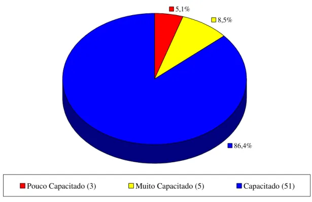 Gráfico 3-Auto avaliação dos profissionais da UTI sobre sua capacidade para atendimento em RCP, SCM  Belo Horizonte/2005 