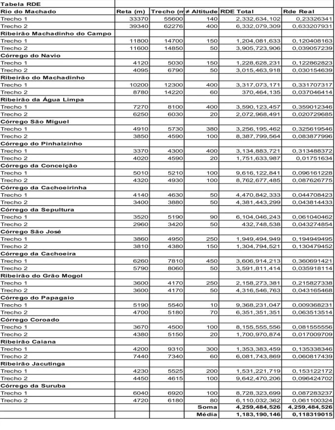 TABELA 1: Índices RDEs obtidos 