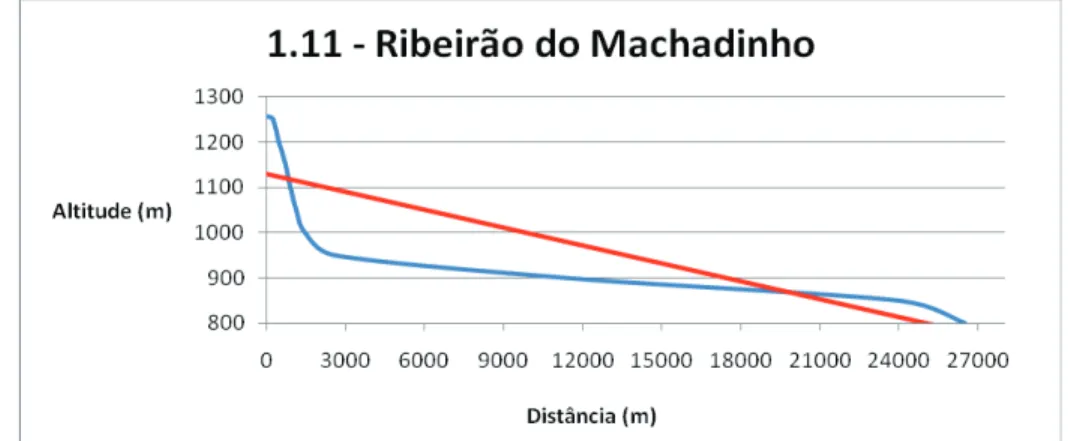 GRÁFICO 1: PerÞ l longitudinal do Ribeirão Machadinho cujo traçado se distancia da reta de tendência.