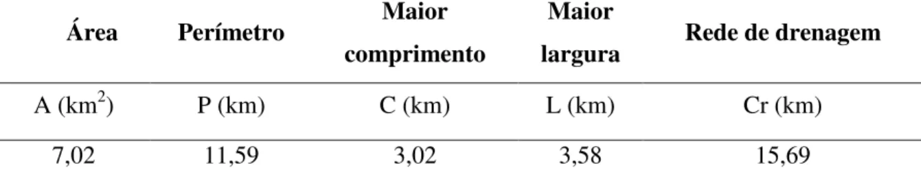 Tabela 4 - Parâmetros dimensionais da microbacia hidrográfica da  Fazenda Experimental  Edgárdia