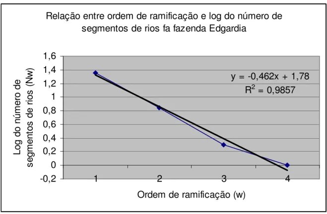 Figura 4: Relação entre a ordem de ramificação e logarítimo do número de segmentos de  rios da microbacia hidrográfica da Fazenda Experimental Edgárdia