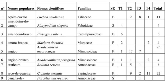 Tabela 7. Espécies florestais identificadas nos quatro transectos da microbacia hidrográfica  da Fazenda Experimental Edgárdia