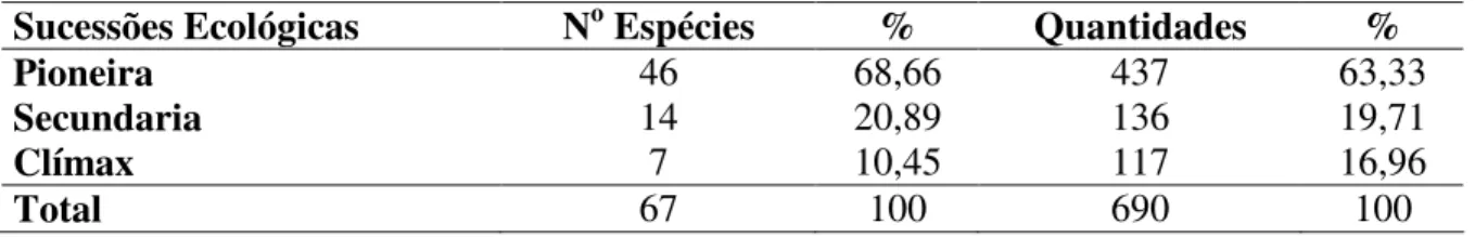 Tabela 9. Porcentagens das espécies e indivíduos em suas classes de sucessão. 
