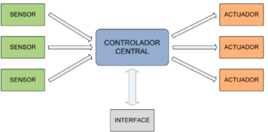 Figura 4 - Sistema Centralizado [7] 