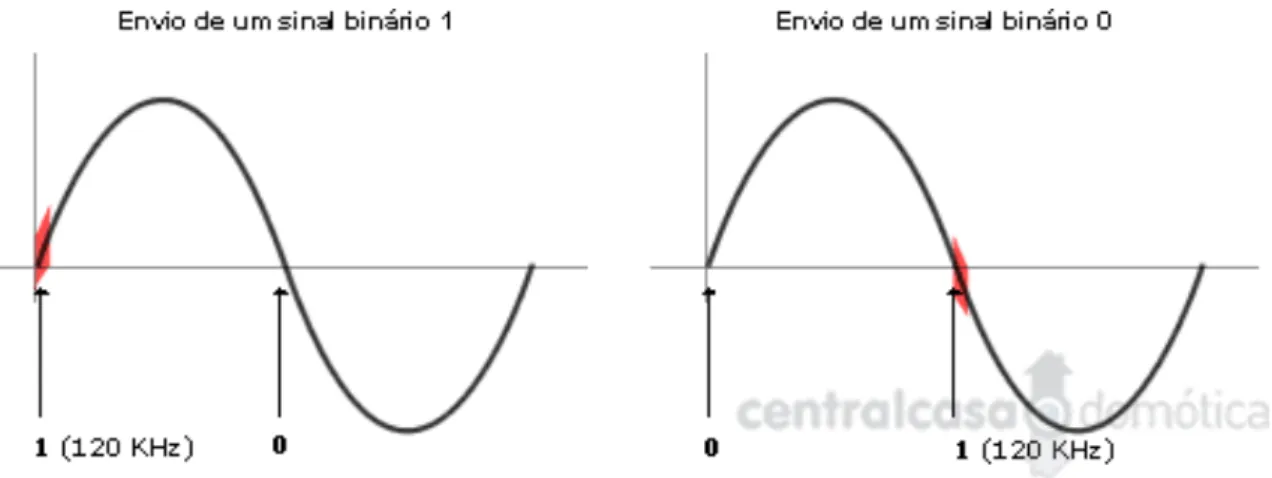 Figura 15 - Emissão comando X-10 
