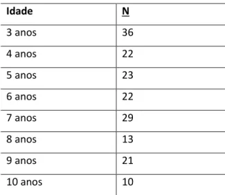 Tabela 2. Distribuição da amostra por idades 