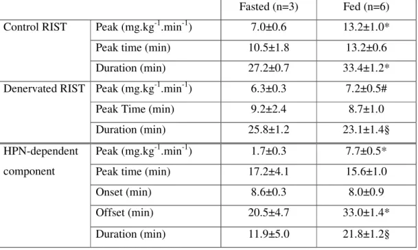 Table  II  –  Effect  of  denervation  on  dynamic  curve  main  properties  of  fed  and  fasted  Wistar  rats