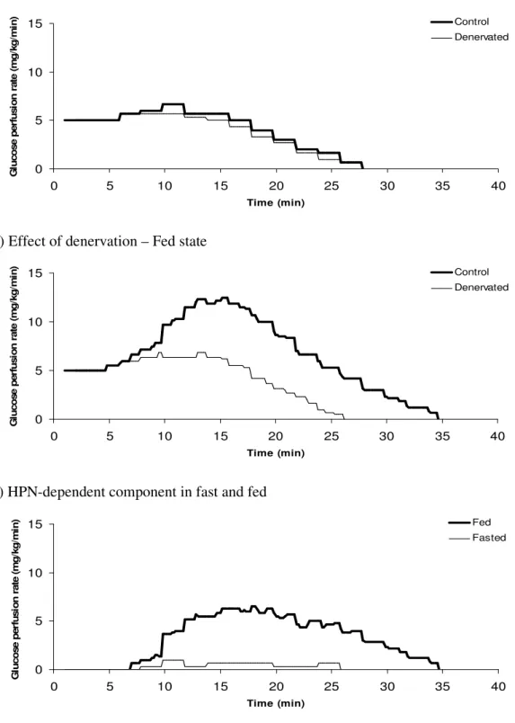 Figure  9  –  Effect  of  denervation  on  RIST  profiles  of  fasted  and  fed  Wistar  rats