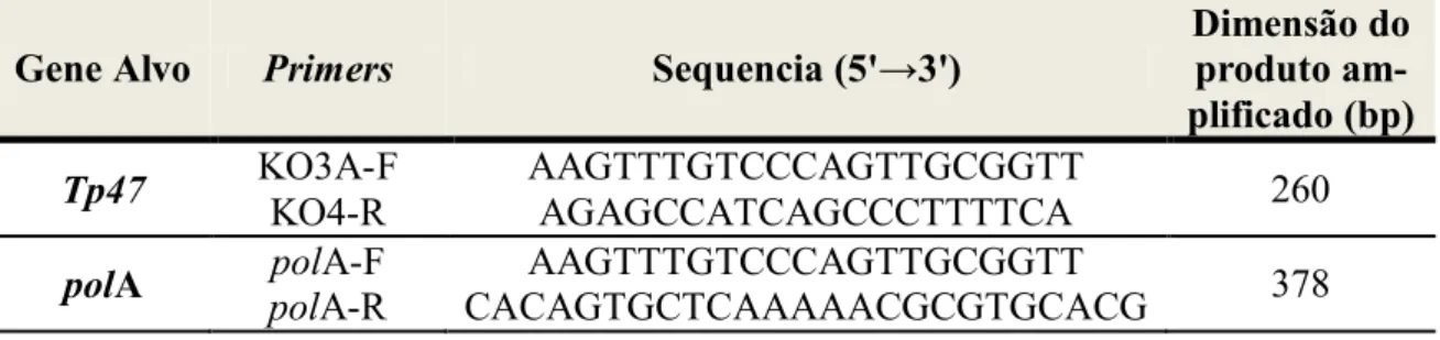 Tabela  2.2.  Gene  alvo,  descrição  de  sequência  de  primers  e  tamanho  dos  produtos  amplificados pela técnica PCR-M