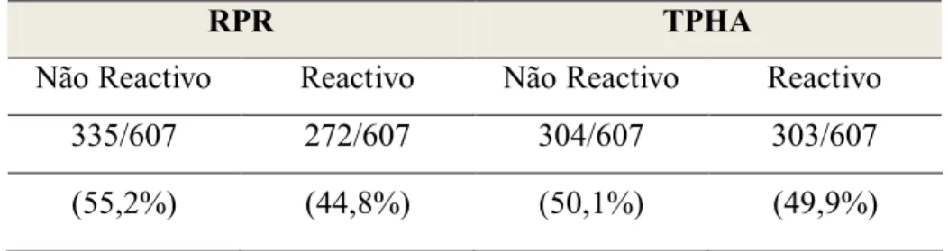 Tabela 3.3. Resultados obtidos com os testes RPR e TPHA 