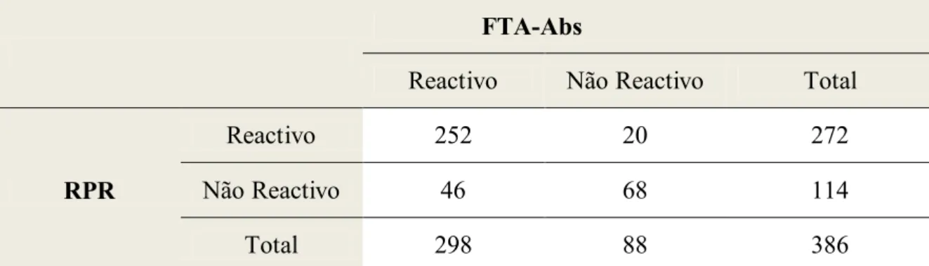 Tabela 3.5. Comparação dos resultados obtidos com os testes RPR e FTA-Abs. Sensibi- Sensibi-lidade   252 29           4,5    Especificidade   6             77,3     axa  de  concord ncia   320 3 6       82,9%