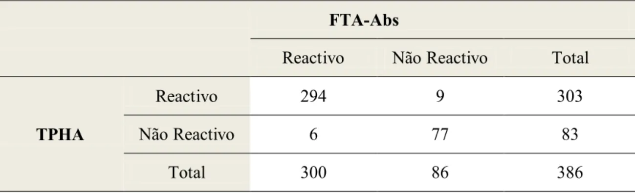 Tabela  3.6. Comparação dos resultados obtidos com os testes TPHA e FTA-Abs. Sen- Sen-sibilidade   294 29        9 ,7   Especificidade   77           7,5    axa de concord ncia   371 3 6       96,1%