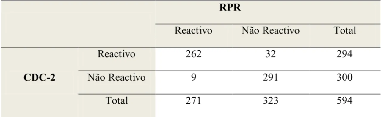 Tabela 3.8. Comparação dos resultados obtidos com os testes CDC-2 e RPR. 