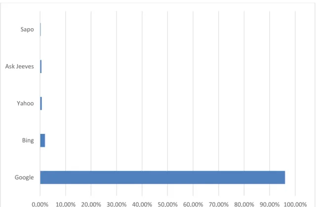 Gráfico 4 – Os 5 motores de busca mais utilizados em Portugal  (STATCOUNTER, 2014)