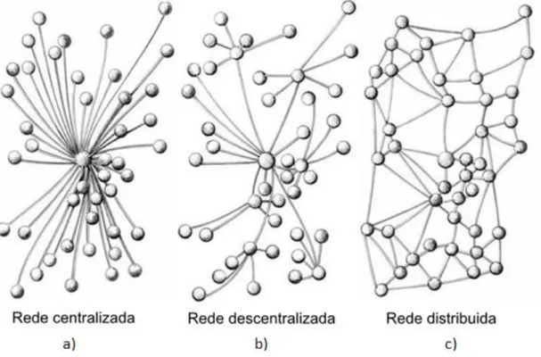 Figura 2 – Tipos de Redes de Comunicação (BARAN, 1964) 
