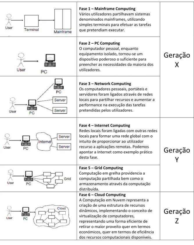 Tabela 5 – Gerações digitais e os 6 paradigmas computacionais (VOAS &amp; ZHANG, 2009) e (FURHT &amp; ESCALANTE,  2010) 