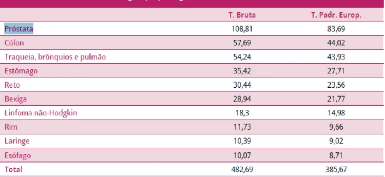 Tabela 1: Fonte: Registo Oncológico Nacional 2009 – ROR Sul (2014) [5]. 