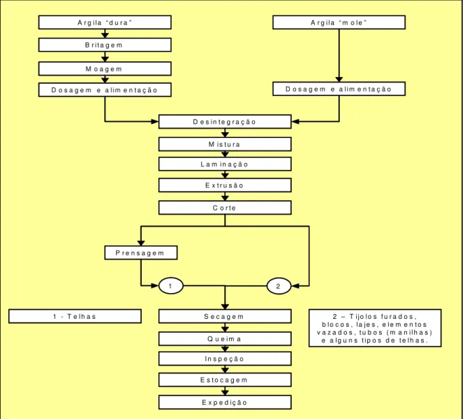 Figura 3.7 - Fluxograma do processo de fabricação de cerâmica vermelha.   Fonte: ABCERAM, 2005