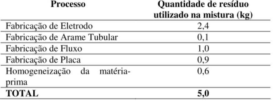 Tabela 4.3 – Quantidade de resíduo utilizado na preparação do resíduo composto  Processo  Quantidade de resíduo 