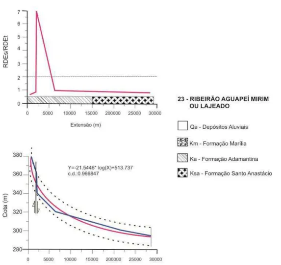 Figura 6 - Gráficos de valores da relação RDEs/RDEt  e perfil longitudinal referentes ao  Ribeirão Aguapeí Mirim (drenagem 23); no rodapé do primeiro gráfico, é mostrada a  distribuição das principais unidades litoestratigráficas sulcadas pelo curso d’água