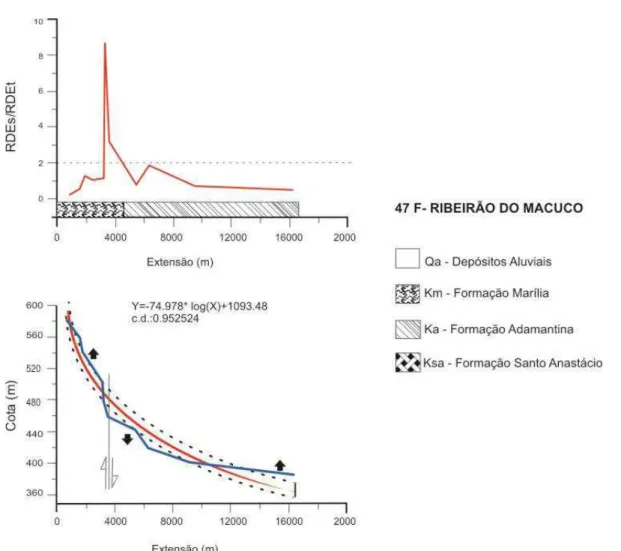 Figura 8 - Gráficos de valores da relação RDEs/RDEt  e perfil longitudinal referentes ao  Ribeirão do Macuco (drenagem 47F); no rodapé do primeiro gráfico, é mostrada a distribuição 