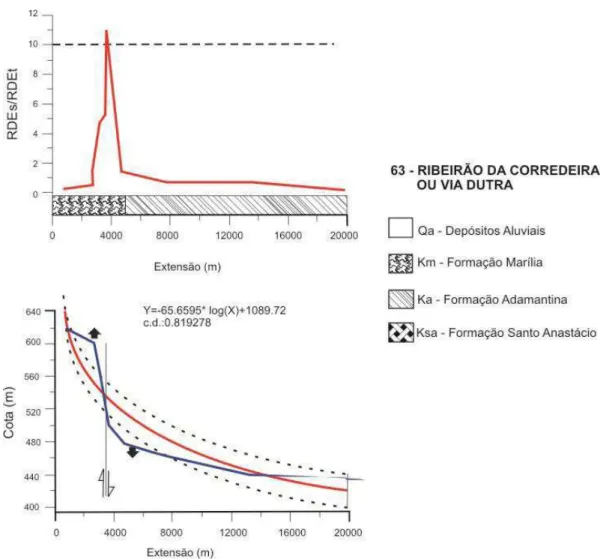 Figura 9 - Gráficos de valores da relação RDEs/RDEt  e perfil longitudinal referentes ao  Ribeirão da Corredeira (drenagem 63); no rodapé do primeiro gráfico, é mostrada a distribuição  das principais unidades litoestratigráficas sulcadas pelo curso d’água