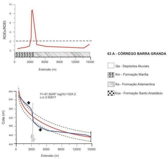 Figura 10 - Gráficos de valores da relação RDEs/RDEt  e perfil longitudinal referentes  ao Córrego Barra Grande (drenagem 63A); no rodapé do primeiro gráfico, é mostrada a  distribuição das principais unidades litoestratigráficas sulcadas pelo curso d’água