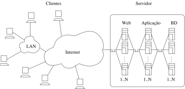 Figura 2.1: Arquitetura de um servi¸co Web