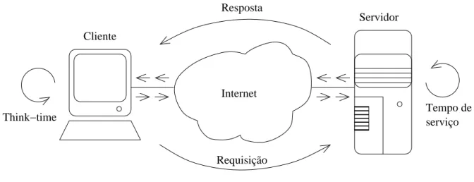Figura 2.2: Intera¸c˜ao entre um cliente e um servidor Web