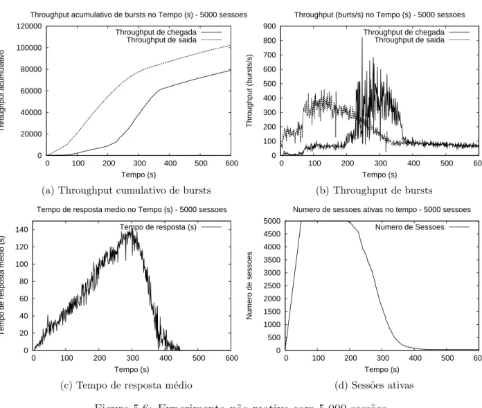 Figura 5.6: Experimento n˜ao-reativo com 5.000 sess˜oes