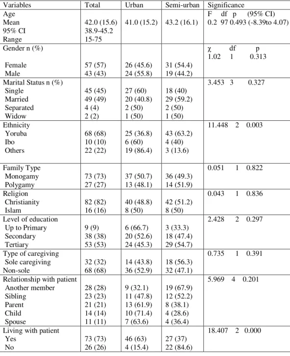 Table 1: Socio-demographic characteristics of whole sample and comparison  Of these between urban and semi-urban caregivers 