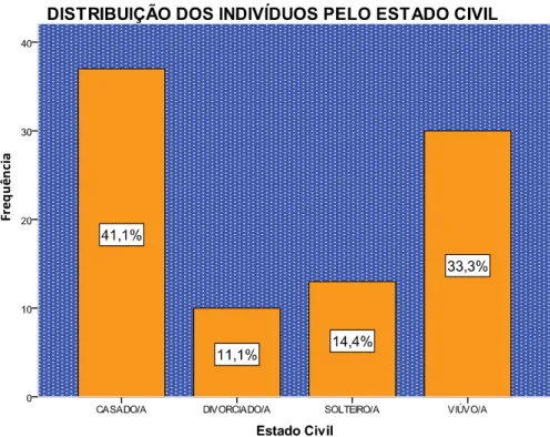 Figura 2. Distribuição dos Indivíduos da Amostra pelo Estado Civil 