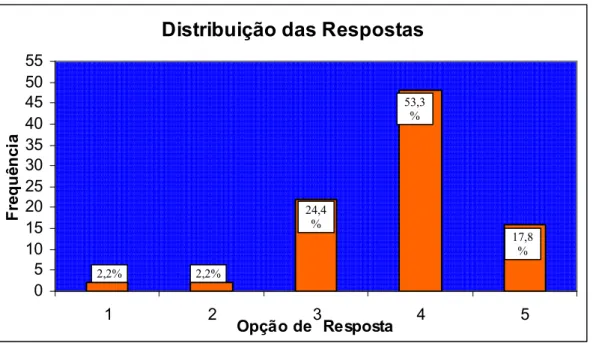 Figura 5. Distribuição das Respostas à Pergunta 1 do Questionário VFQ-25 