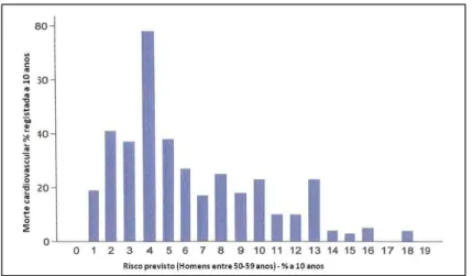 Figura 2: Mortalidade ajustada ao risco cardiovascular 