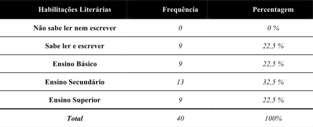 Tabela 4 - Distribuição de frequências para a variável Habilitações Literárias. 