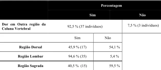 Tabela 7 - Percentagem de indivíduos que apresentam dor em outro local da coluna vertebral,  especificamente na região Dorsal, Lombar e Sagrada