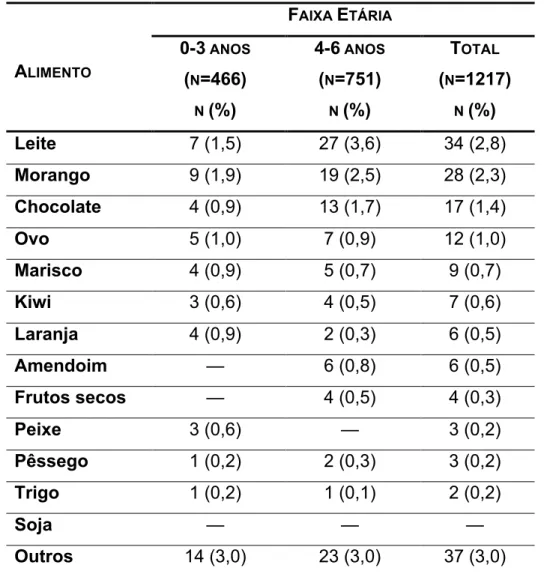 Tabela 3 – Frequência reportada de alergia alimentar por alimento (n=1217) 