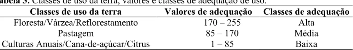 Tabela 3. Classes de uso da terra, valores e classes de adequação de uso. 
