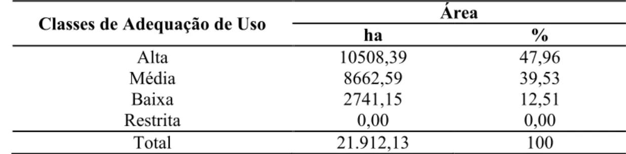 Tabela 6. Classes de adequação de uso em relação ao fator declividade da microbacia do Rio  Capivara  – Botucatu (SP)