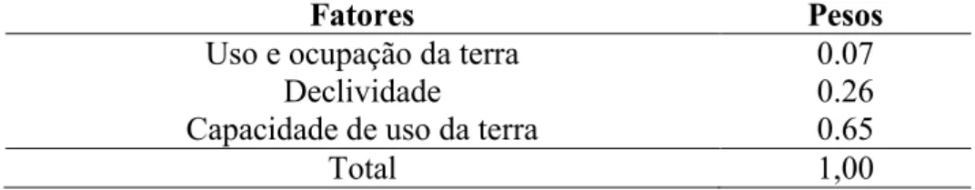 Tabela 9. Pesos calculados para cada fator a partir da matriz de comparação pareada. 