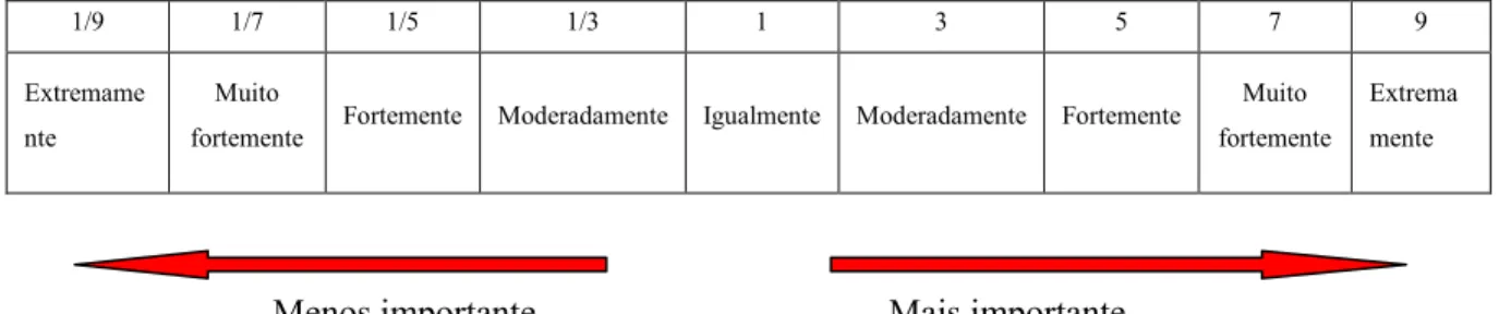 Figura 5. Escala contínua de nove pontos usada na comparação pareada entre fatores, na Avaliação Multicritérios