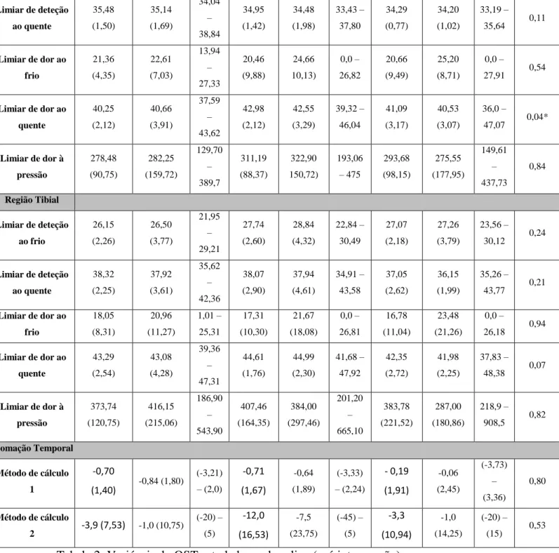 Tabela 2: Variáveis do QST estudadas na baseline (pré-intervenção). 
