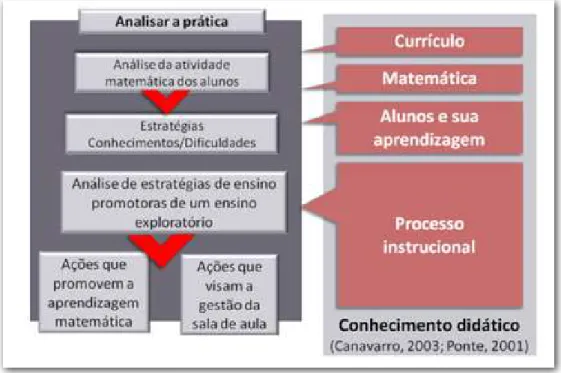Figura 2 – Análise da prática e domínios do conhecimento didático.