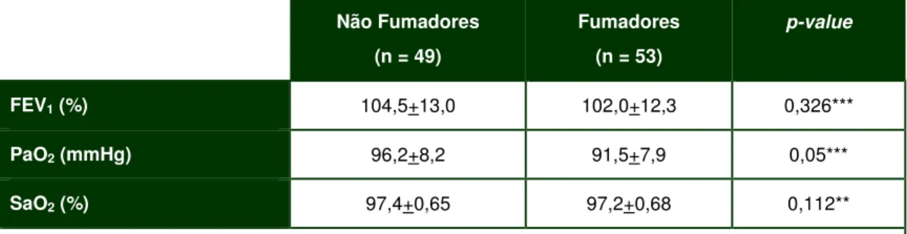 Tabela 17. Caracterização das variáveis laboratoriais em indivíduos não fumadores e fumadores 