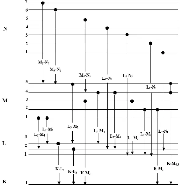 Figura 3: Diagrama de transições quânticas entre os níveis K, L, M e N (Serpa, 2007). 