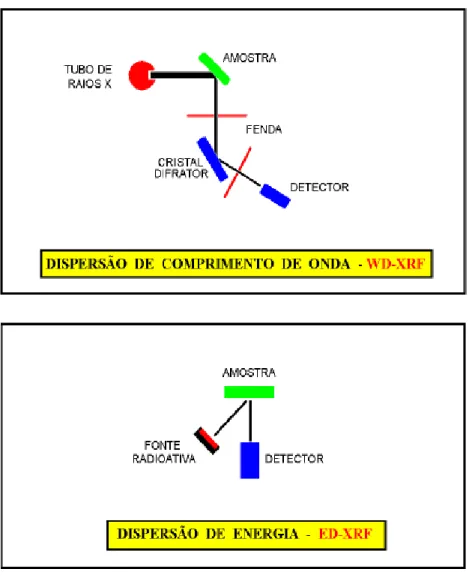 Figura 7: Representação esquemática da fluorescência de raios-X por dispersão de  comprimento de onda e por dispersão de energia (Nascimento-Filho, 1999)