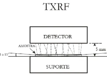 Figura 9: Geometria de excitação-detecção da TXRF, com linhas contínuas representando os  raios-X incidentes e espalhados, e os tracejados são os raios-X característicos 